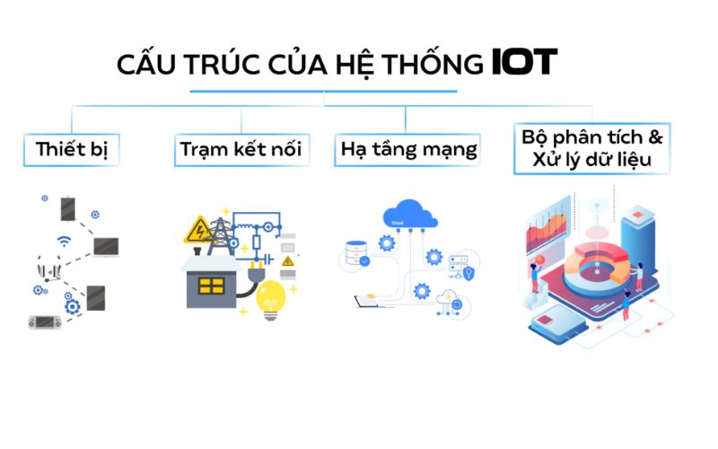ung dung he thong iot