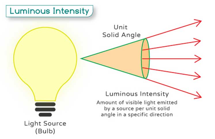Cường độ ánh sáng là gì