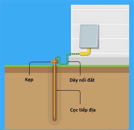 tiếp địa chiếu sáng là gì